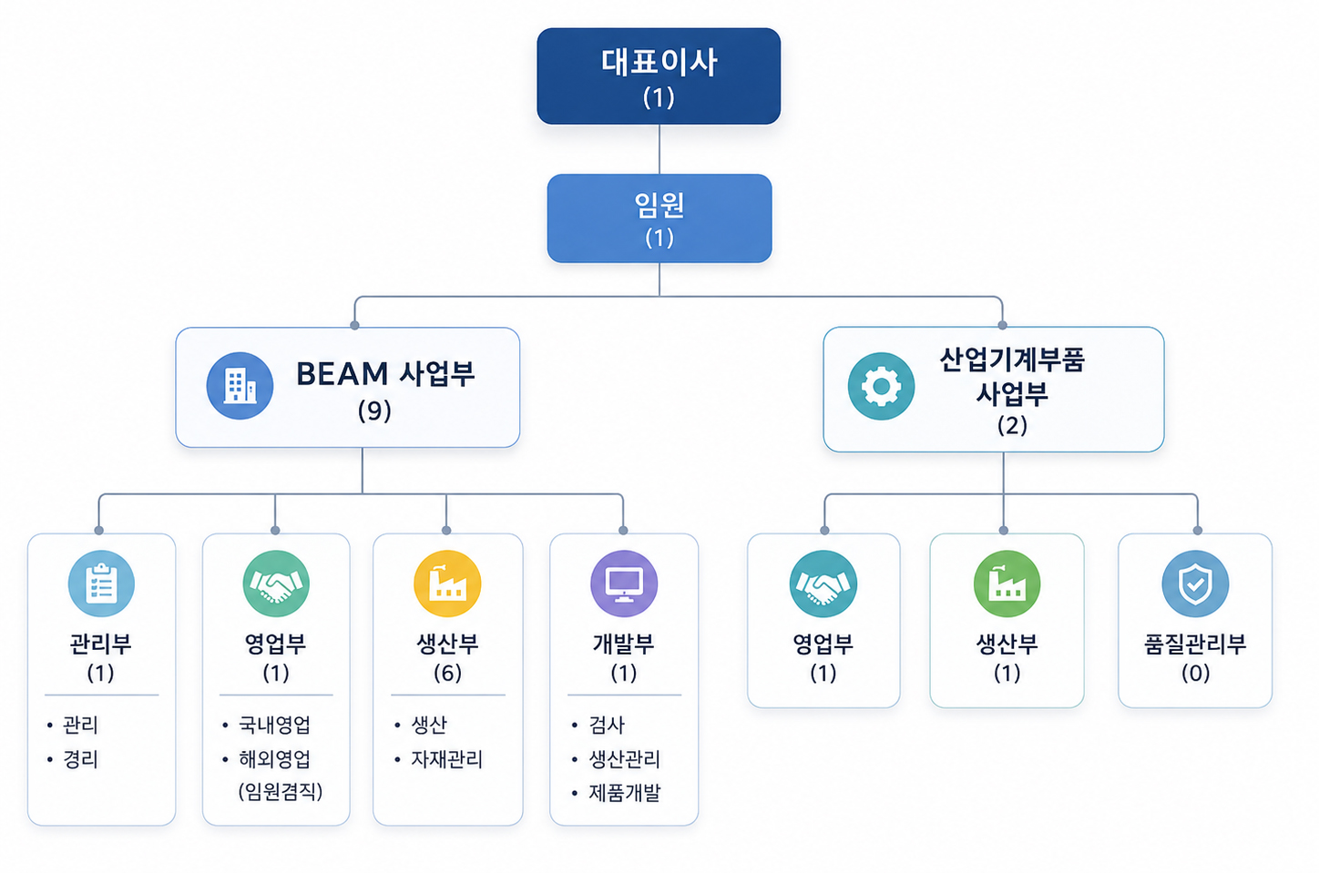 형제정밀기계(주) 조직도